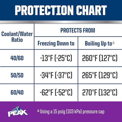 PEAK OET Purple Concentrate Antifreeze/Coolant for North American Vehicles - style: Concentrate