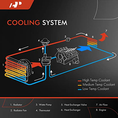 A-Premium Engine Coolant Radiator Assembly Compatible with Mercedes-Benz