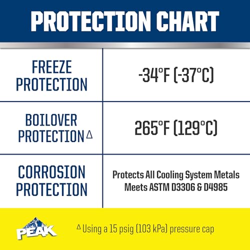 PEAK OET Extended Life Yellow 50/50 Prediluted Antifreeze/Coolant for North American Vehicles, 1 Gal.