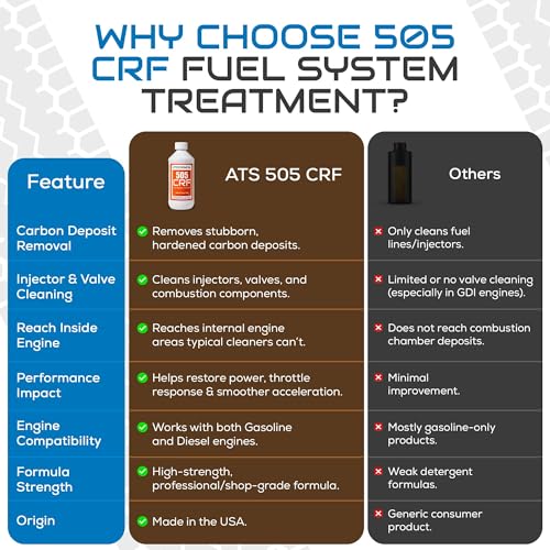 ATS Chemical 505 CRF Fuel System Treatment - 16 oz Powerful Carbon & Injector Cleaner for Gasoline & Diesel Engines - Help Boost MPG, Restore Power, & Reduce Emissions - Easy Pour Bottle - style: 505CRF Fuel System Cleaner 16 FL OZ