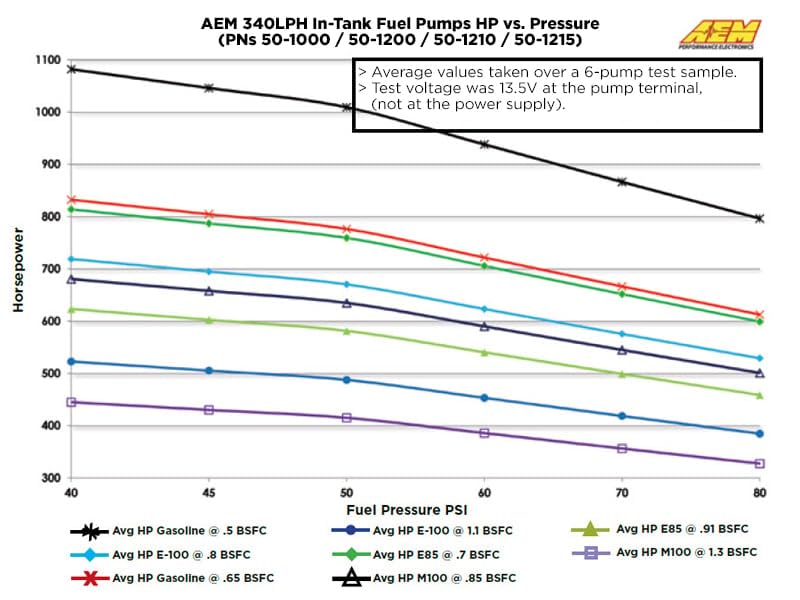 AEM 50-1215 340LPH High Flow In-Tank Fuel Pump, E85 Compatible, 65mm