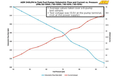 AEM 50-1220 High Flow In-Tank Fuel Pump 340LPH - 65mm with Inline Inlet