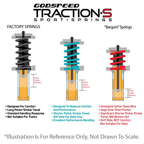 Godspeed LS-TS-VN-0002-A Traction-S Performance Lowering Springs, Reduce Body Roll, Improved Handling, Set of 4, compatible with Volkswagen Golf GTI (MK7) 2015+UP