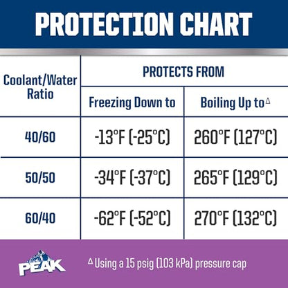 PEAK OET Extended Life Violet Concentrate Antifreeze/Coolant for European Vehicles, 1 Gal. (Pack of 2) - size: Concentrate (Pack of 2)