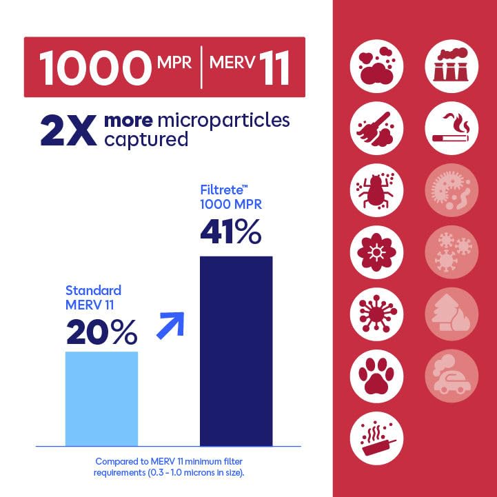 Filtrete 14x20x1 Air Filter, MERV 11, MPR 1000, Allergens & Pet Dander, 3-Month AC and Furnace Filters, Cleaner Air, Reliable Airflow, 4 HVAC Filters (Actual Size 13.68 x 19.68 x 0.81 in) - size: 14x20x1