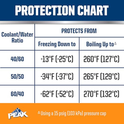 PEAK DEX-Cool® Antifreeze + Coolant, Premium Engine Coolant with Antifreeze, Car Antifreeze Coolant Mixture for GM Vehicles, 1 Gallon